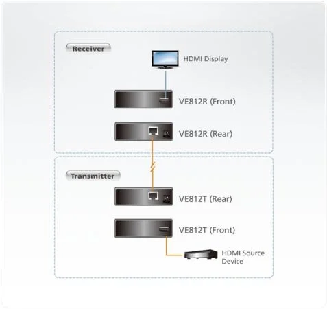 ATEN-VE812T Kablosuz Hdmı Sinyal Uzatma Cihazı, 30 Metre (Hdmı Extender)