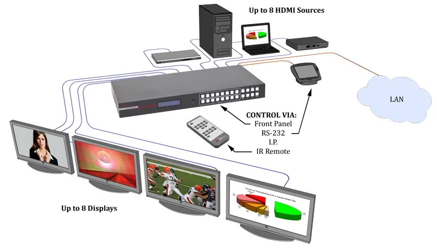 Hall Technologies HSM-88-4K 4K 8X8 HDMI Matrix Switch with IR, RS-232, and IP Control