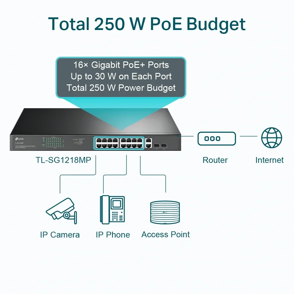 TP-Link TL-SG1218MP 18 Port Gigabit, 16 PoE+ Portlu Switch