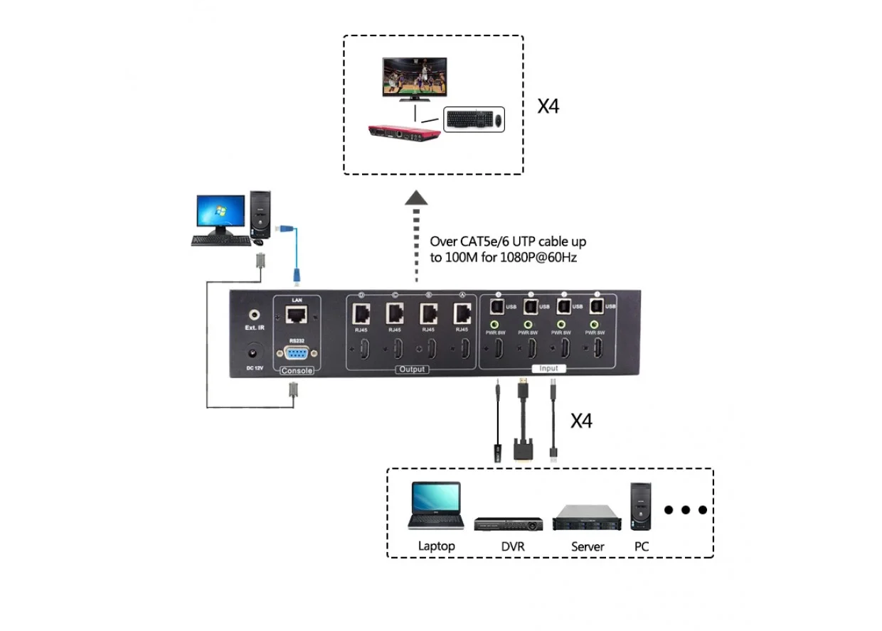 Tesla HME040410H 4x4 HDMI Matrix switcher ve KVM Extender