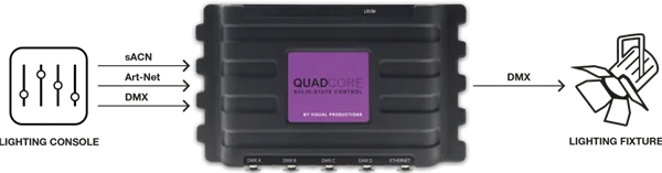 VISUAL QuadCore Lighting Controller