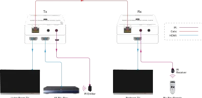 Woxcon NPGEX80 HDMI TX/RX Extender 120 metre | 4K HDCP 1.4, Alıcı-Verici Seti