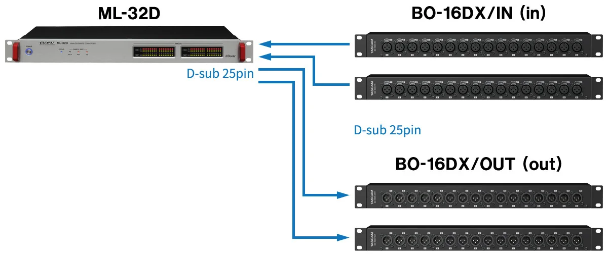 Tascam BO-16DX-OUT breakout Box with 16 Balanced Outputs XLR(M) from 2* SUB-D25