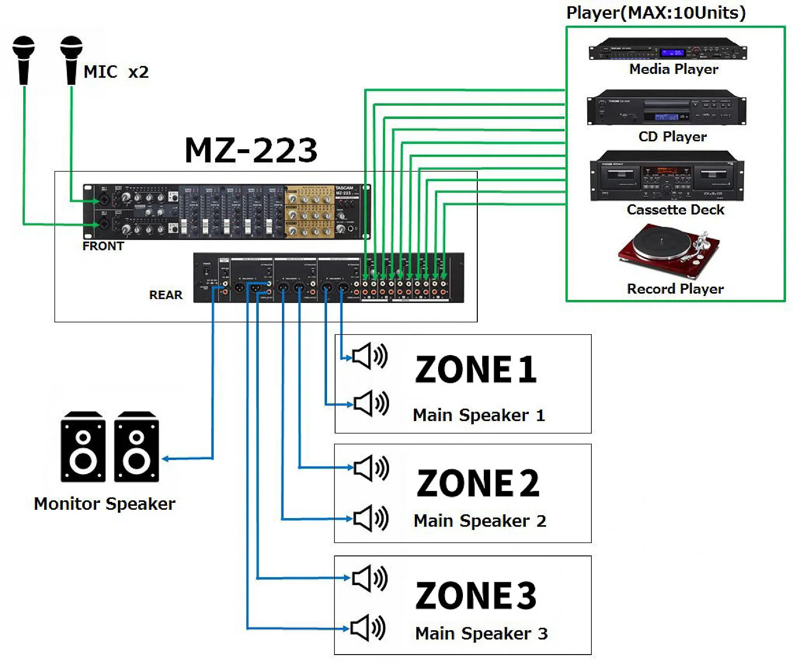 Tascam MZ-223 3-Zone Mixer, For installation 19", 2U